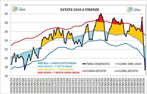 estate 2020 firenze