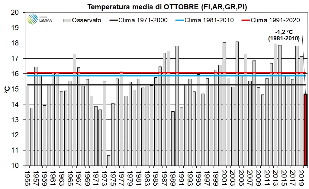 temperature mese di ottobre 